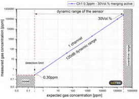 Доступны 2 версии измерительной ячейки для разных газовых трактов