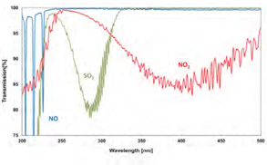 Линейка ULTRA.sens® работает в спектральном диапазоне от 200 нм до 500 нм
