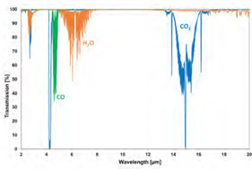 Типичные инфракрасные спектры с примерами измеряемых газов