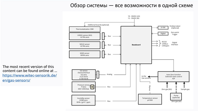 Анализируйте до 4 различных газов с помощью всего одного модуля!
